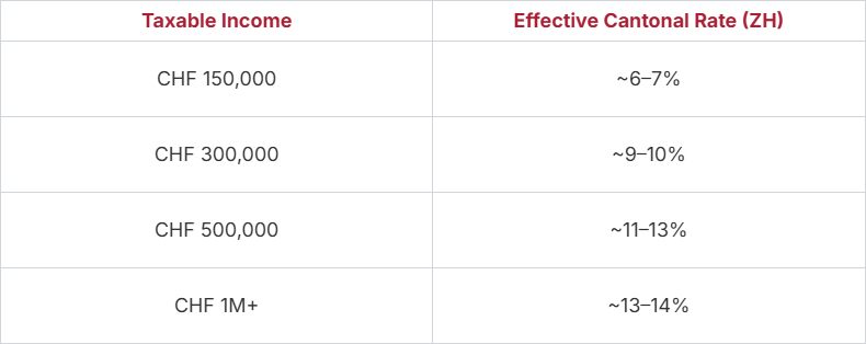 Canon of Zurich income Tax