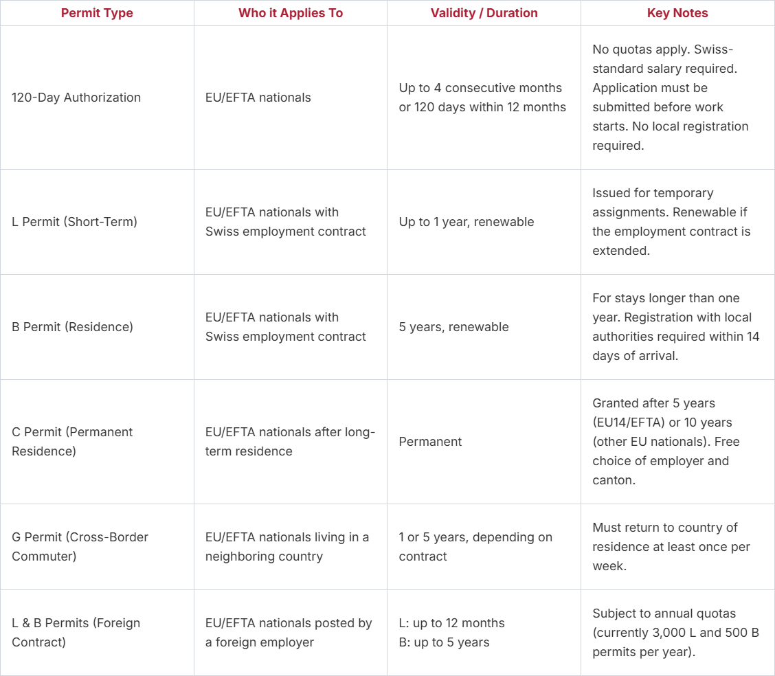 Permits table - EU ETFA Nationals