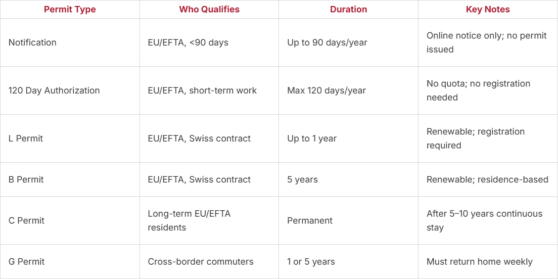Permits table quick reference - EU ETFA Nationals